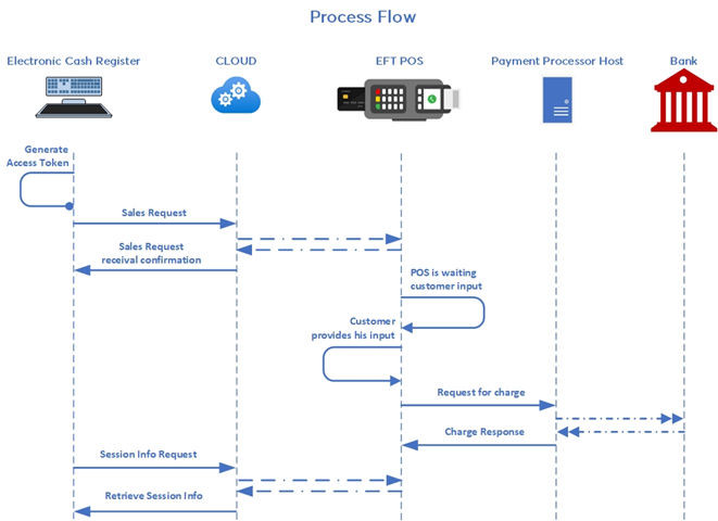 EFT POS Flow