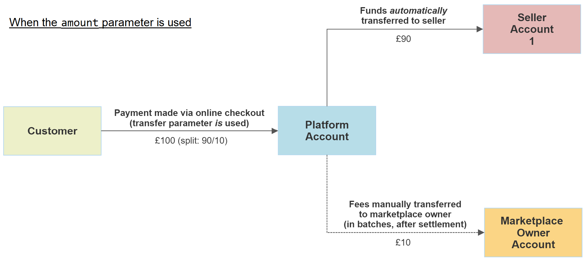 Marketplace transfers - automatic - 1