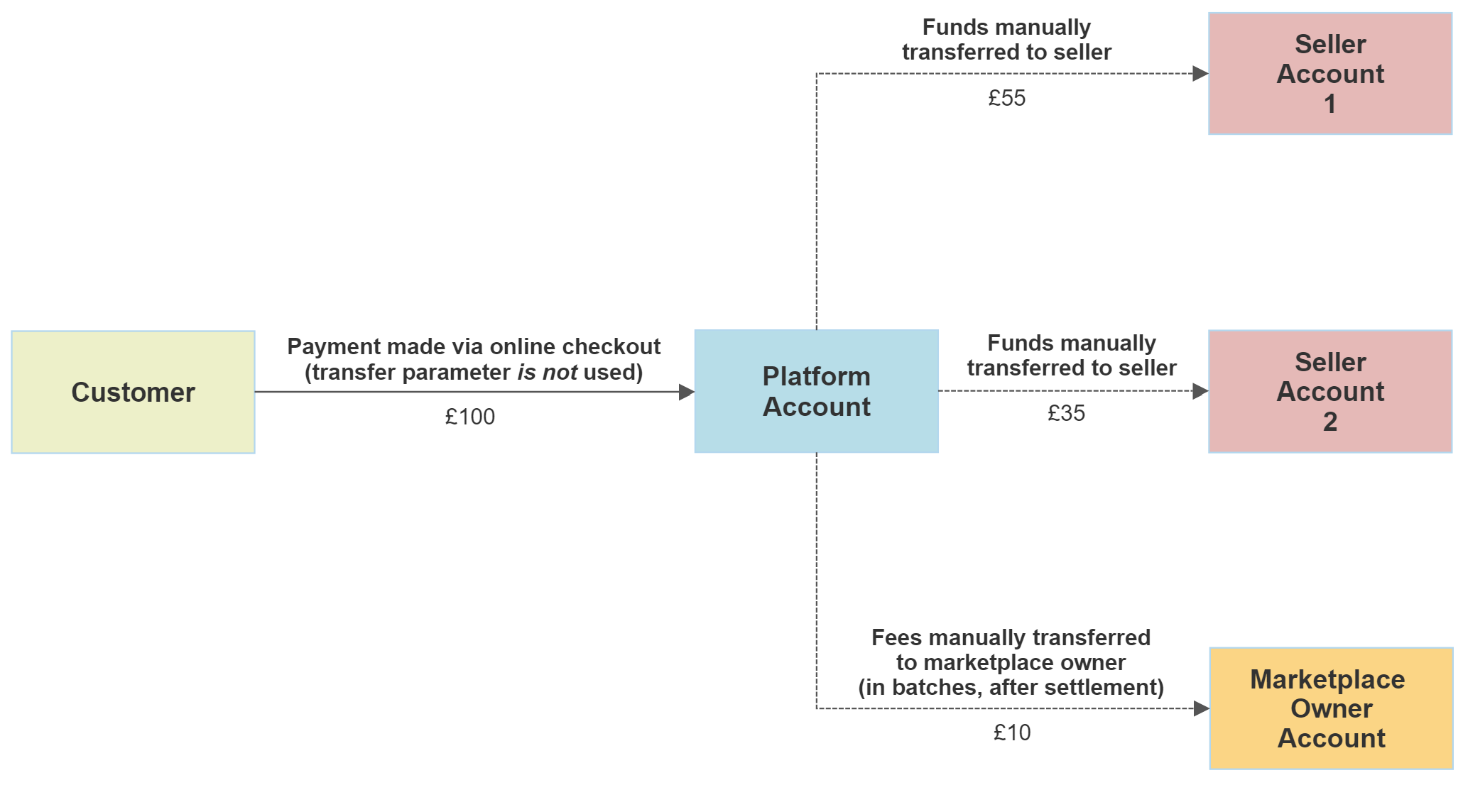 Marketplace transfers - manual