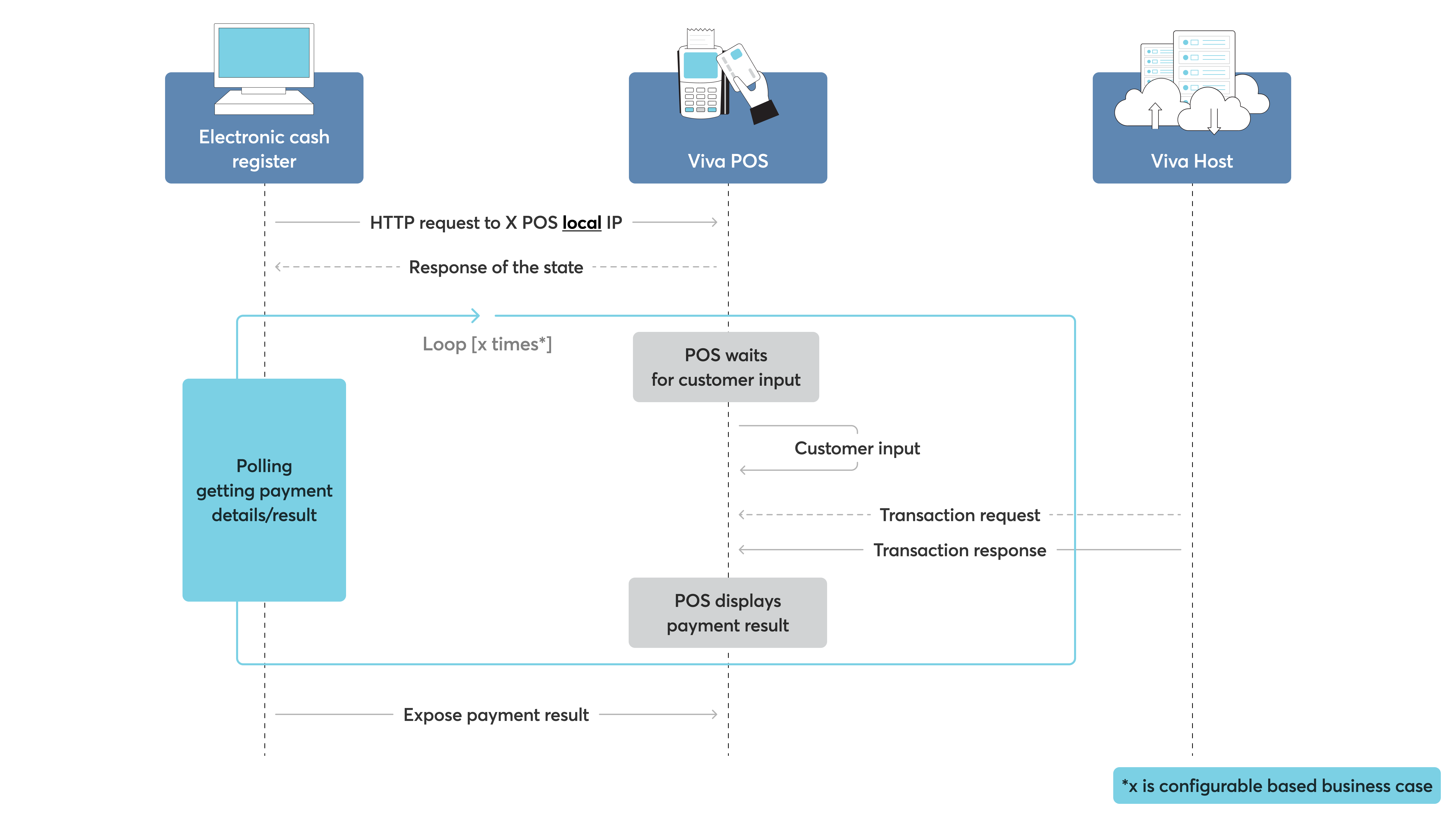 Peer to Peer - Flow - 1